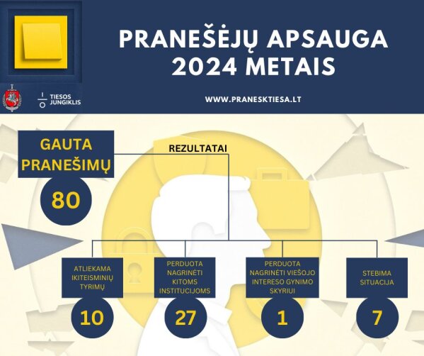 Pranešėjų apsaugos įgyvendinimas 2024 metais